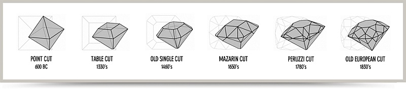 Porównanie szliwów diamentów wprowadzanych na przestrzeni lat. Point cut, table cut, old single cut, mazarin cut, peruzzi cut, old european cut.